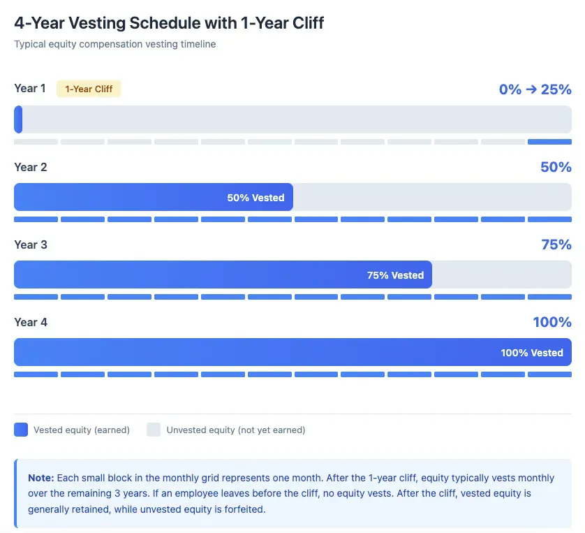 Chart showing a 4-year equity vesting schedule with a 1-year cliff.