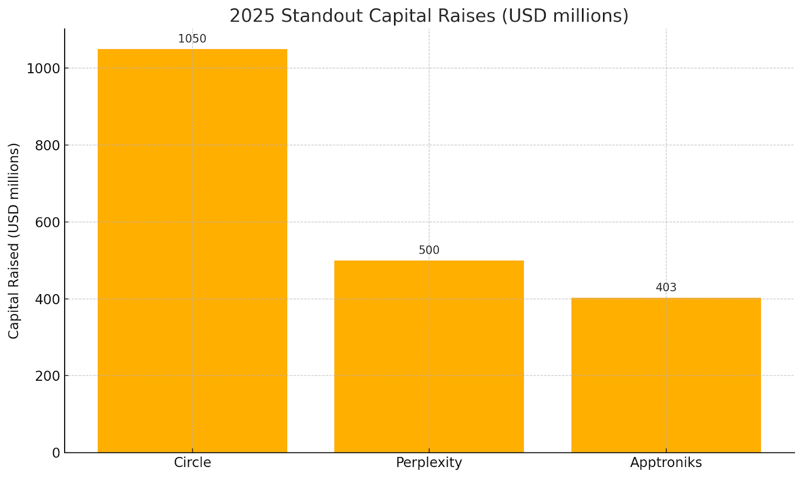 CHART-2-StartEngine-Newsletter-Hero-August-2025.png