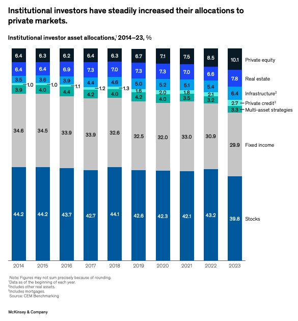 Chart 1_ Institutional investors have steadily increased their allocations to private markets.png