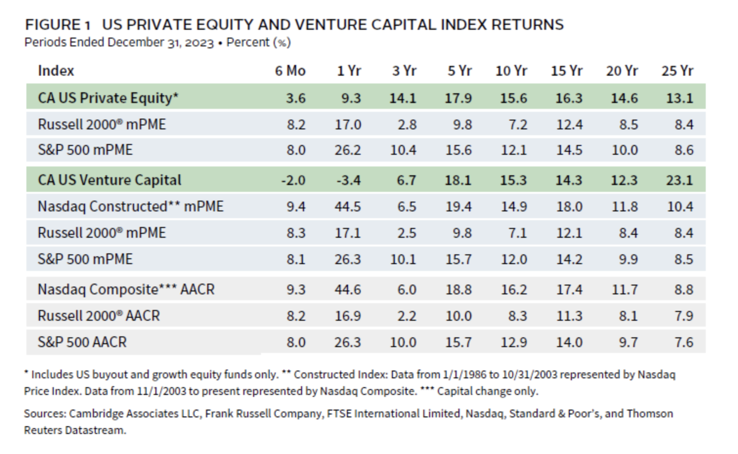 Chart 3_ US Private Equity and Venture Capital Index Returns.png